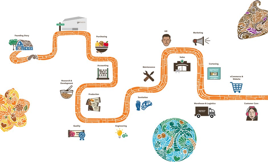 GoMacro The GoMacro Way™: Our Commitment to Sustainability